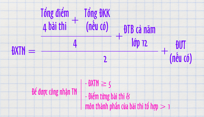 Cách tính điểm xét tốt nghiệp THPT