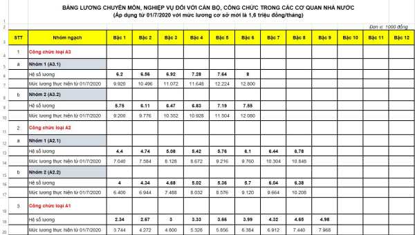 bảng lương cán bộ công chức 2020