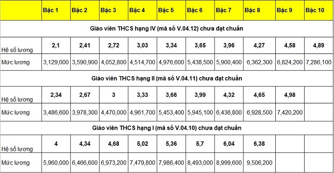 bảng lương giáo viên THCS chưa đạt chuẩn bảng lương giáo viên THCS chưa đạt chuẩn