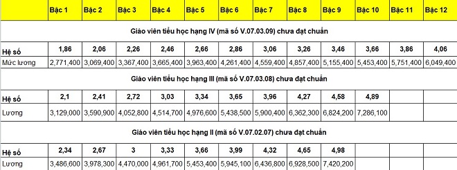 bảng lương giáo viên tiểu học chưa đạt chuẩn bảng lương giáo viên tiểu học chưa đạt chuẩn