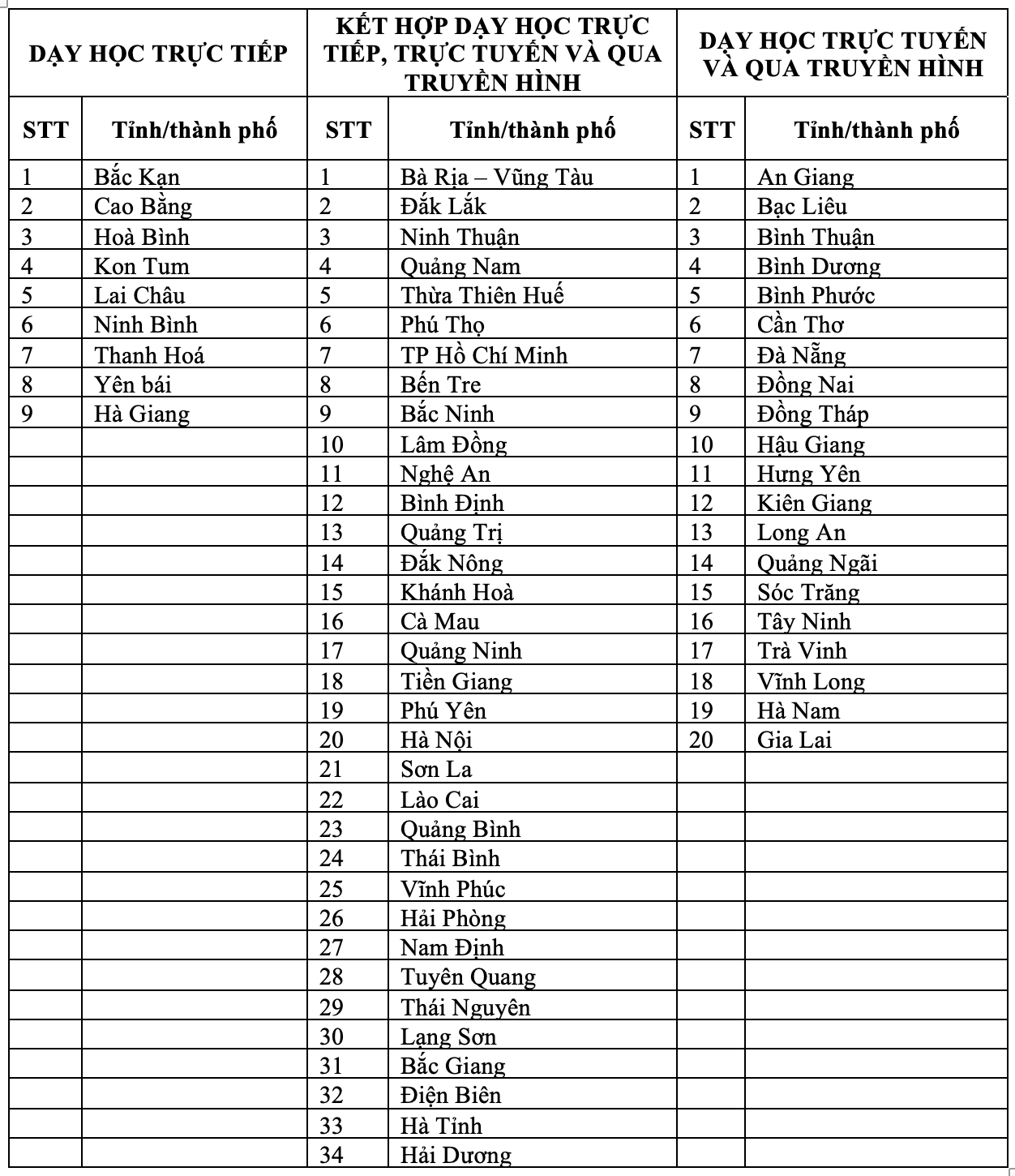 các tỉnh thành cho học sinh đi học trực tiếp cac tinh thanh cho hoc sinh di hoc truc tiep