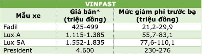 Giảm 50% lệ phí trước bạ ô tô giam 50% le phi truoc ba o to