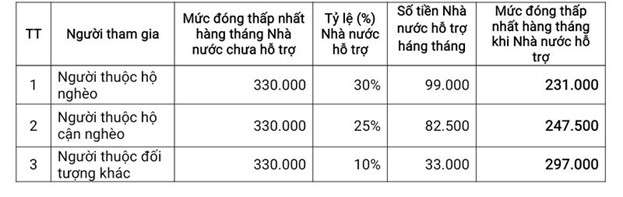 Mức đóng bảo hiểm xã hội tự nguyện tối thiểu Mức đóng bảo hiểm xã hội tự nguyện tối thiểu năm 2023