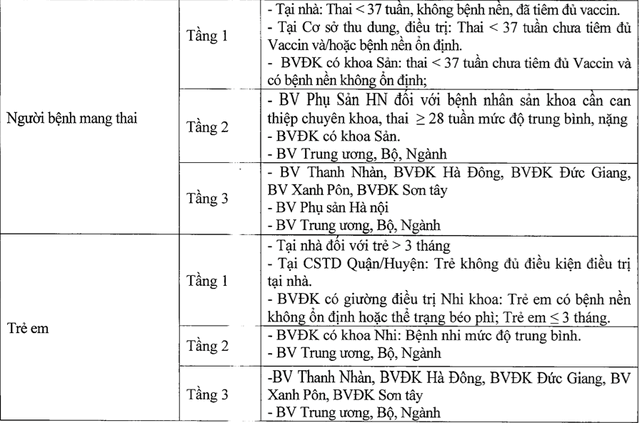 hà nội điều chỉnh phân tầng điều trị Covid ha noi dieu chinh phan tang dieu tri Covid