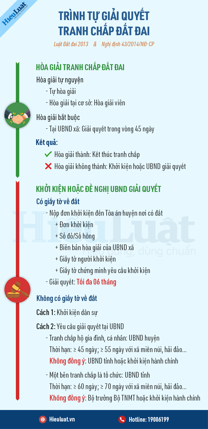 trinh tu giai quyet tranh chap dat dai the nao