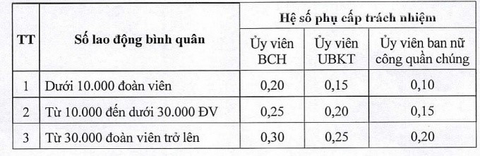 chế độ phụ cấp với cán bộ công đoàn 2023 Phụ cấp trách nhiệm đối với cán bộ Công đoàn cấp trên trực tiếp cơ sở