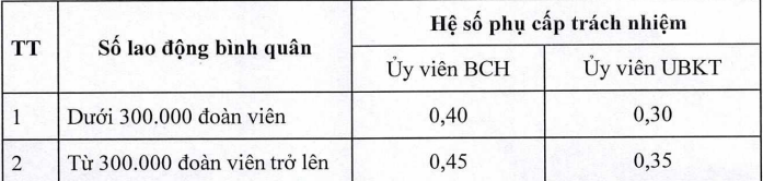 phụ cấp đối với cán bộ công đoàn 2023 Phụ cấp trách nhiệm cán bộ công đoàn cấp tỉnh, ngành Trung ương và tương đương