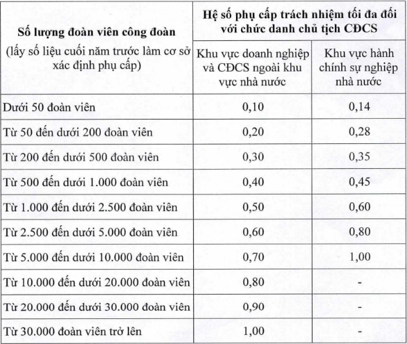 chế độ phụ cấp với cán bộ công đoàn 2023 chế độ phụ cấp với cán bộ công đoàn năm 2023