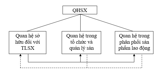 Các yếu tố cấu thành của quan hệ sản xuất