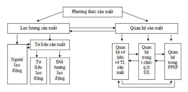 Mối quan hệ giữa quan hệ sản xuất và lực lượng sản xuất