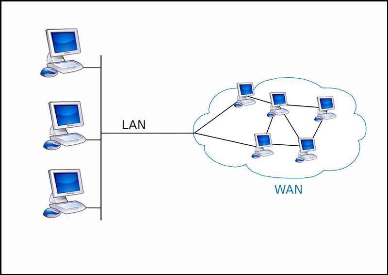 Mạng WAN là tập hợp từ 2 mạng LAN trở lên