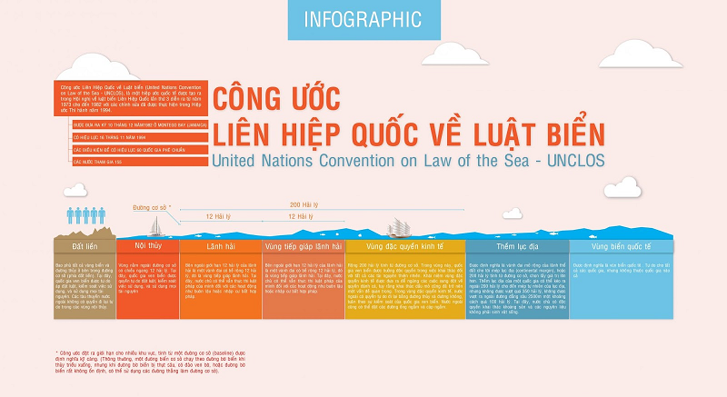 Việt Nam đưa ra các quy định về đường cơ sở phải dựa trên Công ước quốc tế