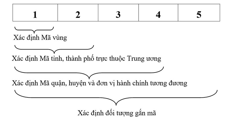 Cấu trúc của mã bưu chính Cấu trúc của mã bưu chính