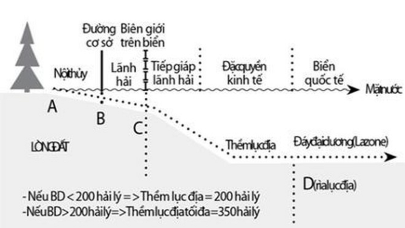 Đường cơ sở là đường ranh giới phân tách vùng nội thủy và vùng lãnh hải