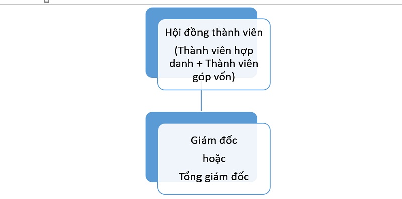 sơ đồ tổ chức công ty Sơ đồ công ty hợp danh