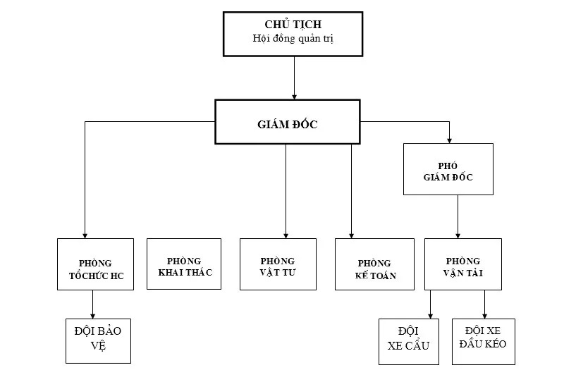 sơ đồ tổ chức công ty Sơ đồ công ty Logisics