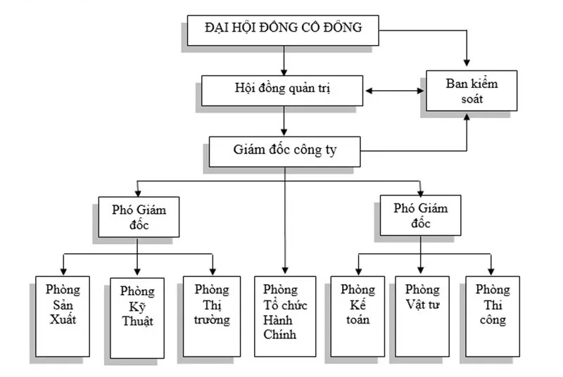 sơ đồ tổ chức công ty Sơ đồ tổ chức công ty sản xuất
