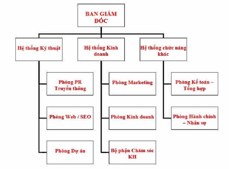 sơ đồ tổ chức công ty Sơ đồ công ty thương mại