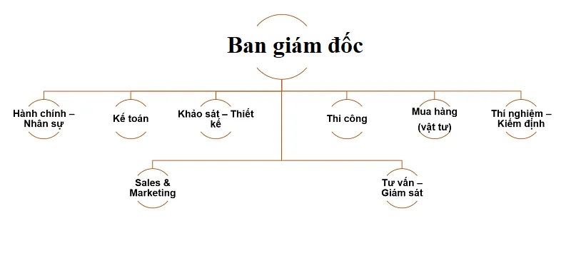 sơ đồ tổ chức công ty Sơ đồ công ty xây dựng có thực hiện thi công