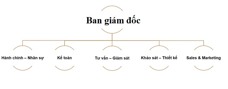 sơ đồ tổ chức công ty Sơ đồ công ty xây dựng không thực hiện thi công
