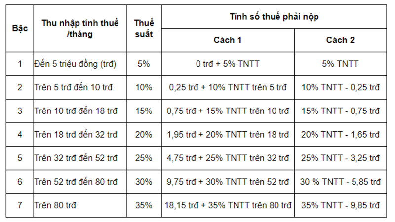 Bảng tính thuế thu nhập cá nhân