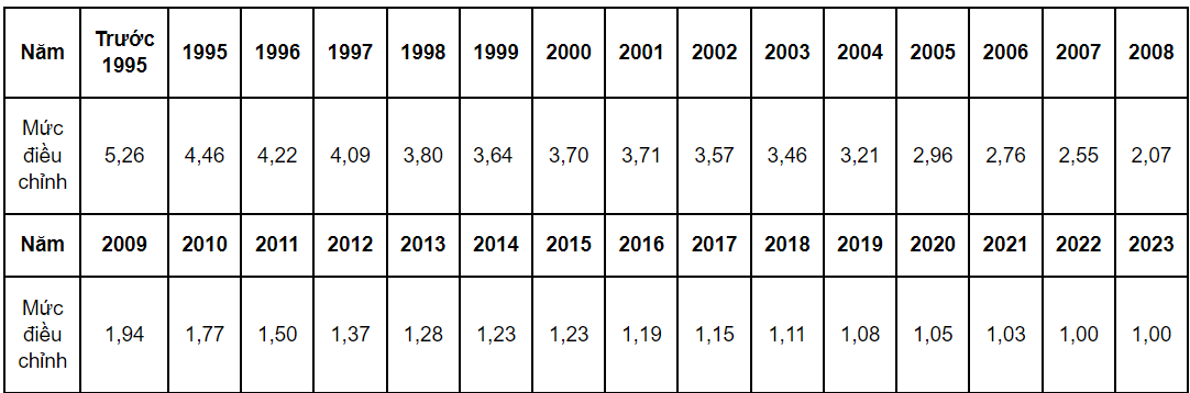 Mức điều chỉnh hàng năm