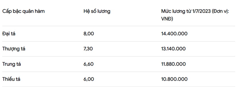 Mức lương đại tá hiện nay