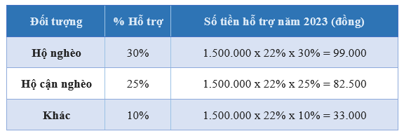 Mức hỗ trợ tiền đóng BHXH tự nguyện