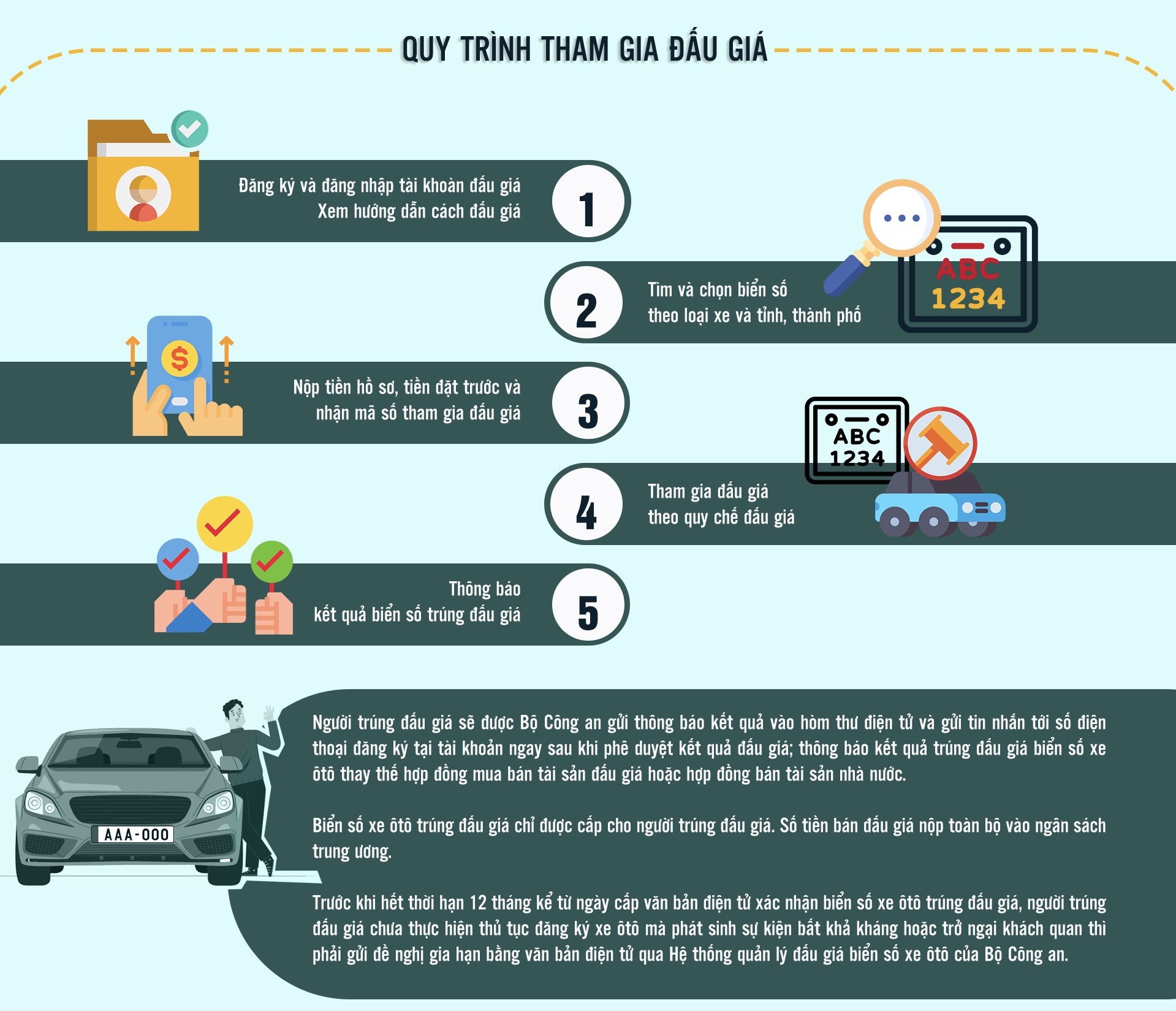 quy trình tham gia đấu giá biển số ô tô