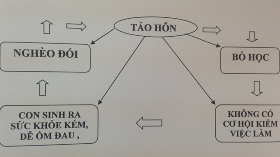 Hậu quả, hệ luỵ của việc kết hôn khi chưa đủ tuổi
