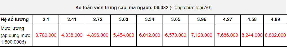 Mức lương của kế toán viên trung cấp: