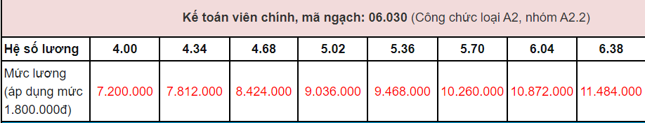 Mức lương của kế toán viên chính: