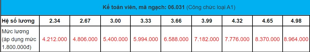Mức lương của kế toán viên: