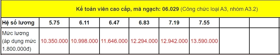 Mức lương của kế toán viên cao cấp: