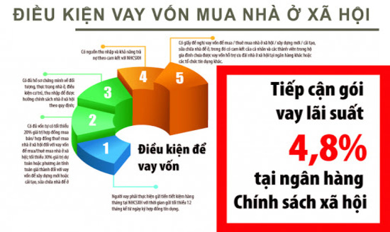Mức vay vốn và lãi suất vay Ngân hàng Chính sách để mua nhà