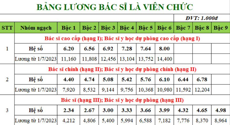Bảng lương bác sĩ