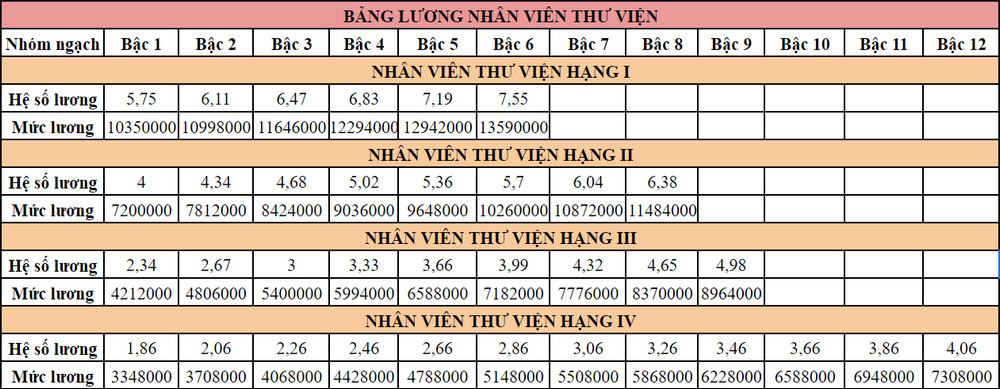 Lương nhân viên thư viện trường học