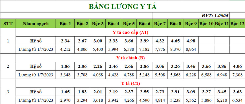 Bảng lương y tá