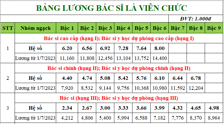 Bảng lương của nhân viên y tế trường học