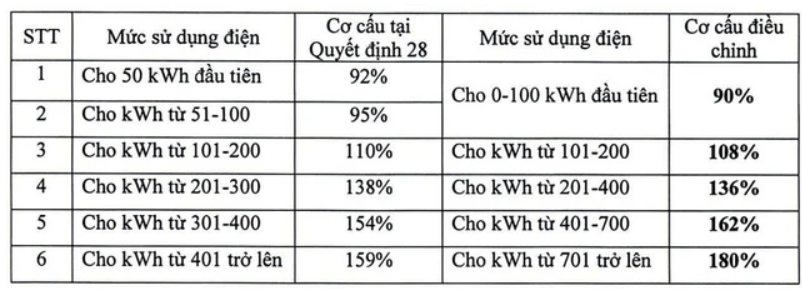 biểu giá điện sinh hoạt giảm còn 5 bậc biểu giá điện sinh hoạt giảm còn 5 bậc