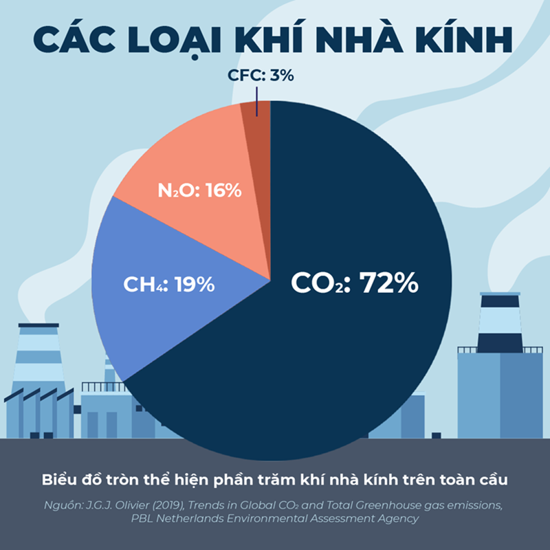Các khí gây hiệu ứng nhà kính