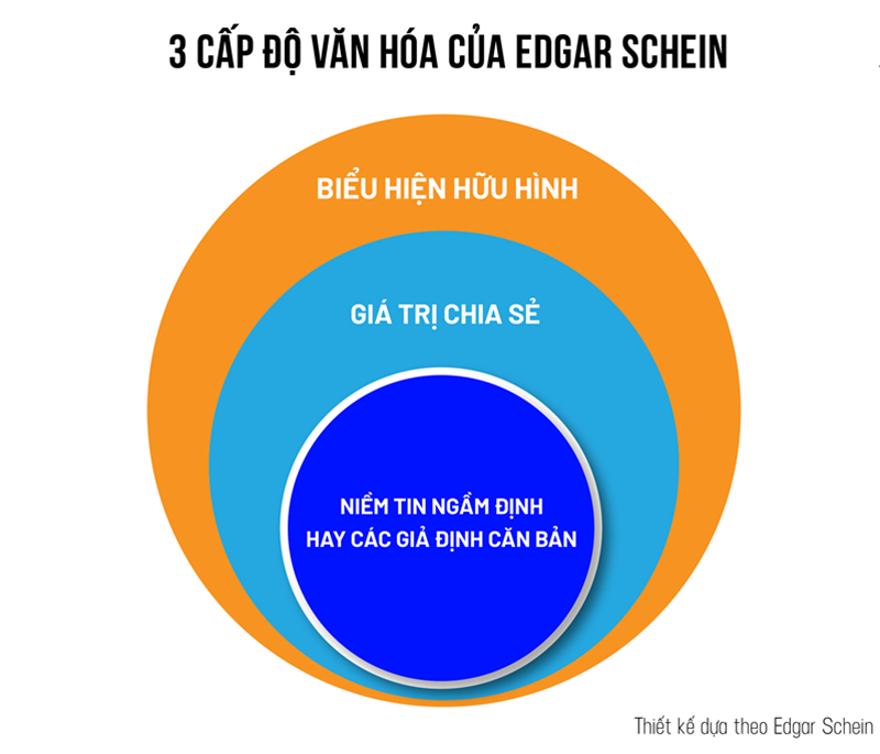 Mô hình củ hành về 3 nhóm yếu tố văn hóa theo cấp độ