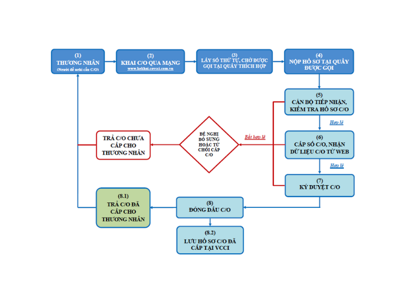 các mẫu C/O Trình tự, thủ tục cấp C/O mới nhất