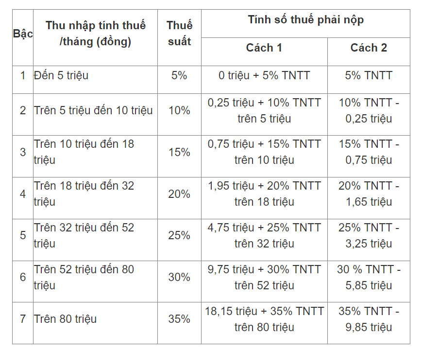 Biểu thuế lũy tiến từng phần