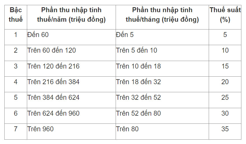 Biểu thuế lũy tiến từng phần