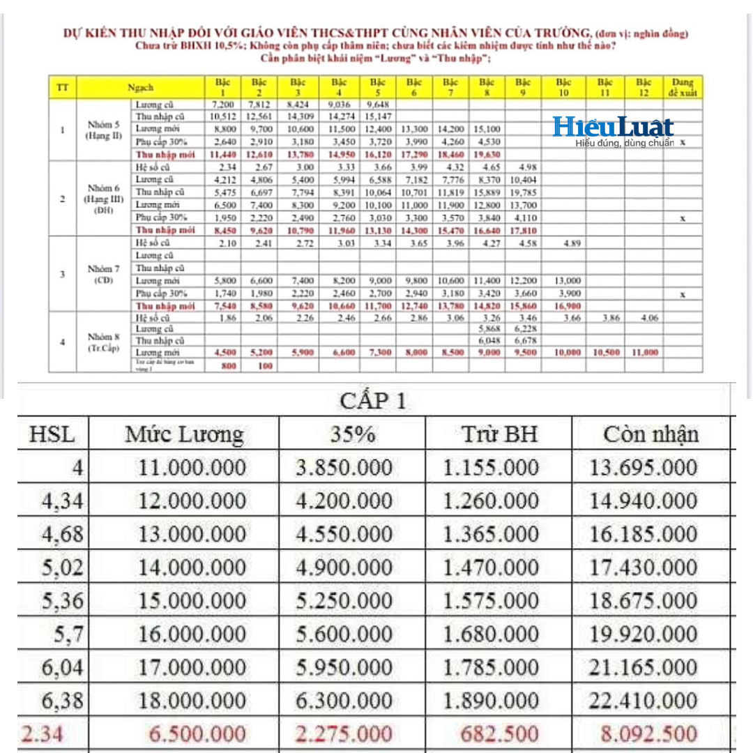 đã có bảng lương chính thức của giáo viên từ 01/7/2024 đã có bảng lương chính thức của giáo viên từ 01/7/2024