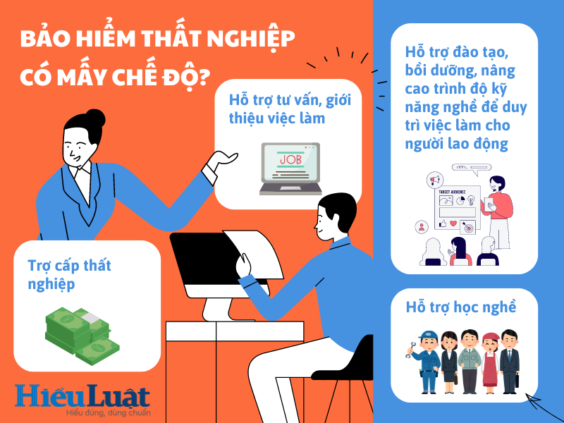 Bảo hiểm thất nghiệp có mấy chế độ?